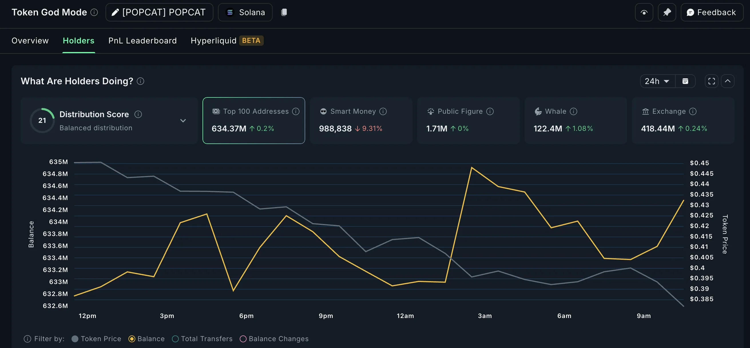 POPCAT seeing whale accumulation